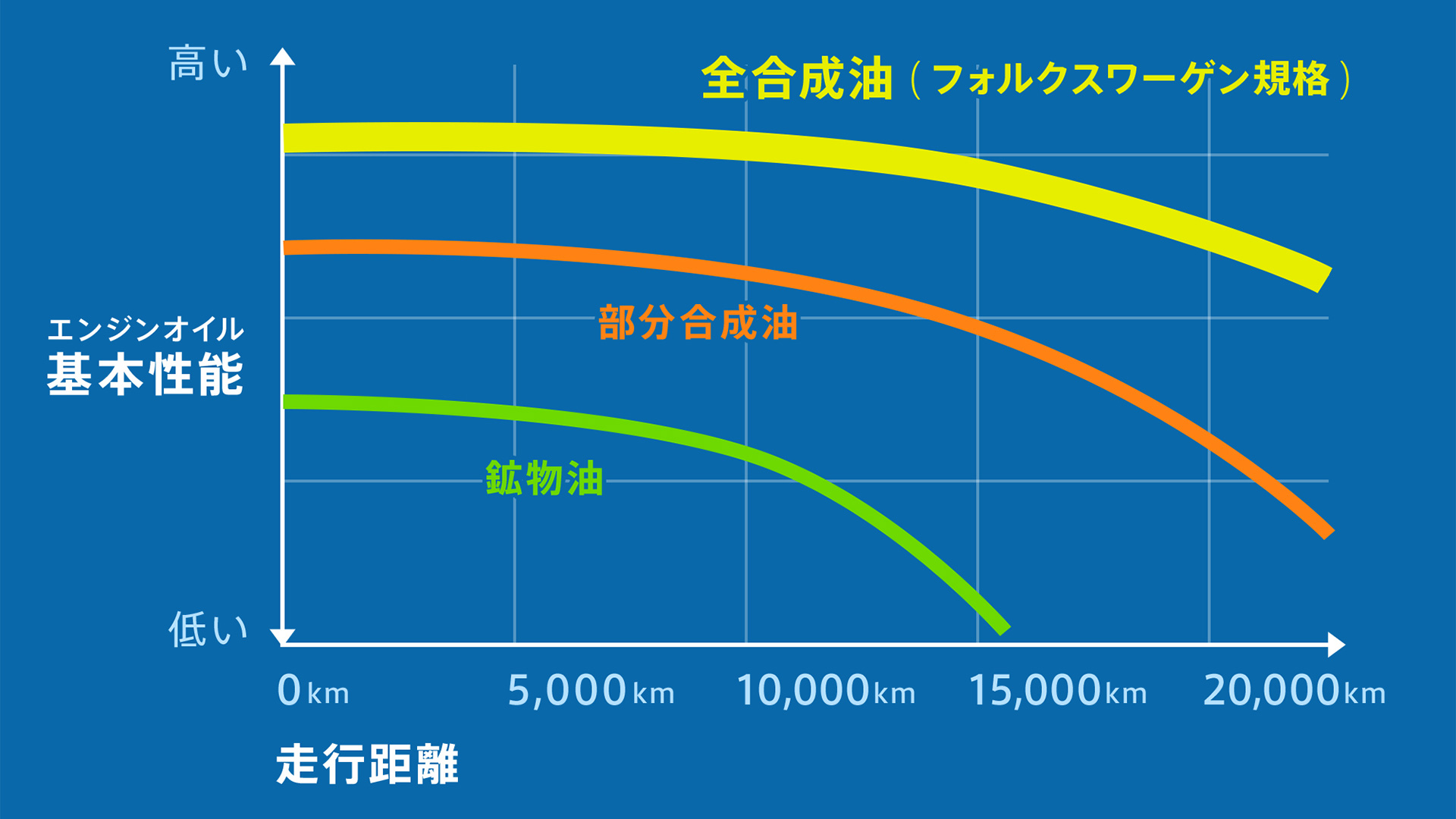 エンジンオイル  純正部品  アフターサービス  フォルクスワーゲン公式