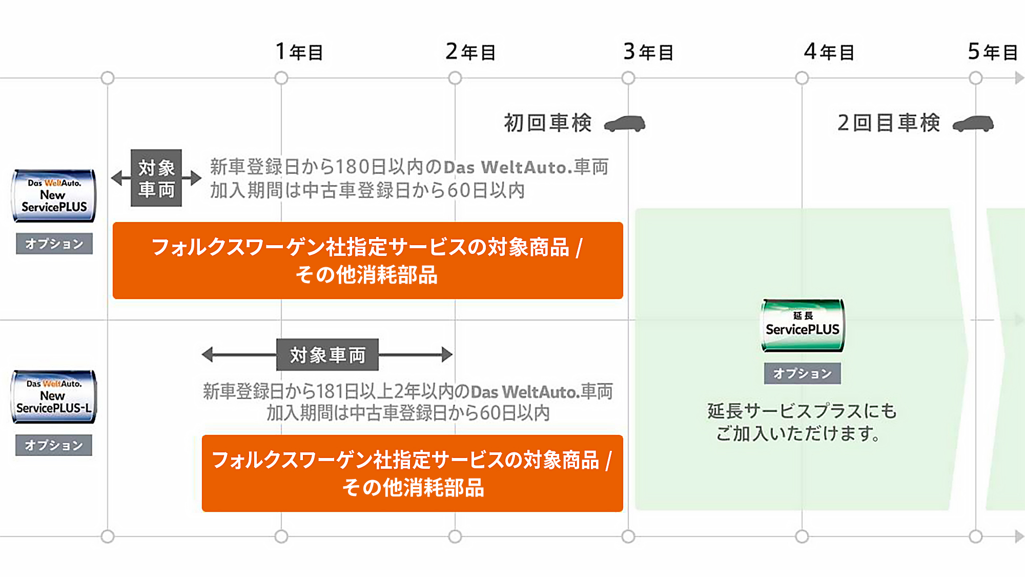 ニューサービスプラス 保証 サービスプログラム アフターサービス フォルクスワーゲン公式 ニューサービスプラス 保証 サービスプログラム アフターサービス フォルクスワーゲン公式