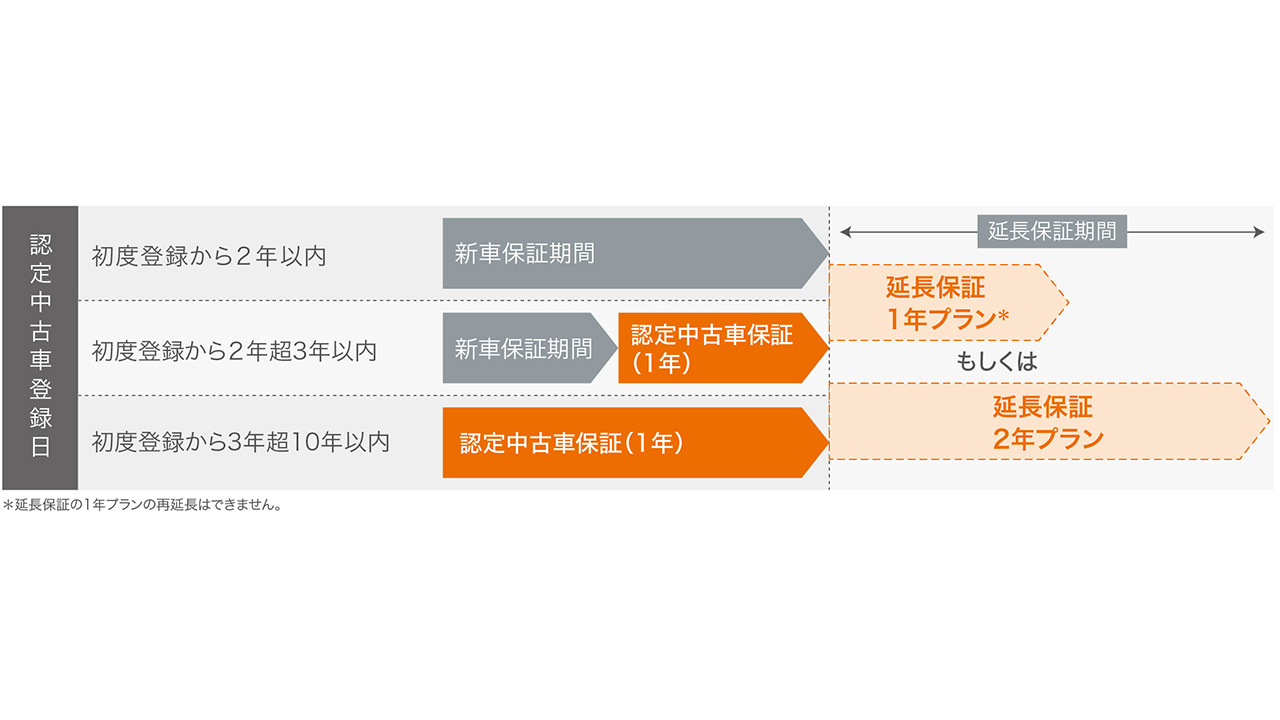 延長保証サービスガイド Das Weltauto の品質とは 認定中古車 フォルクスワーゲン公式