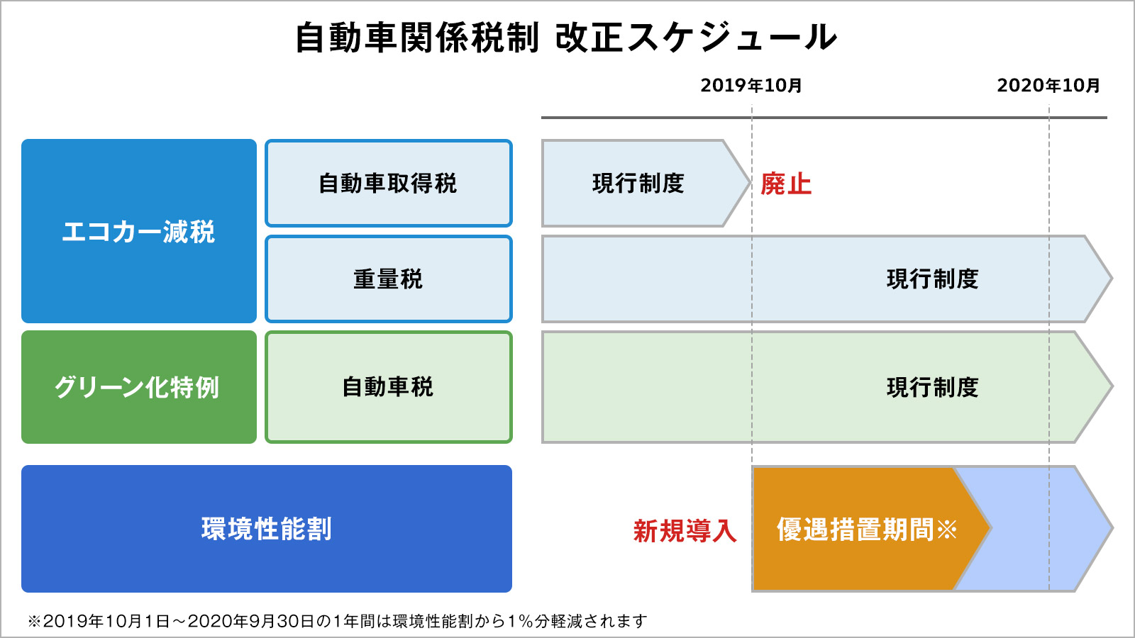 エコカー優遇制度 対象車 購入検討中の方へ フォルクスワーゲン公式